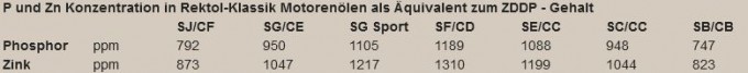Rektol ZDDP Anteil.JPG